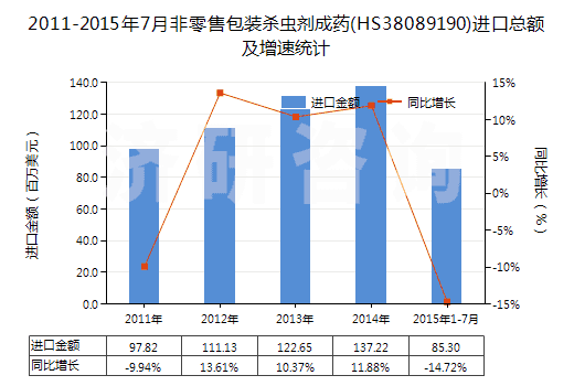 2011-2015年7月非零售包裝殺蟲劑成藥(HS38089190)進(jìn)口總額及增速統(tǒng)計